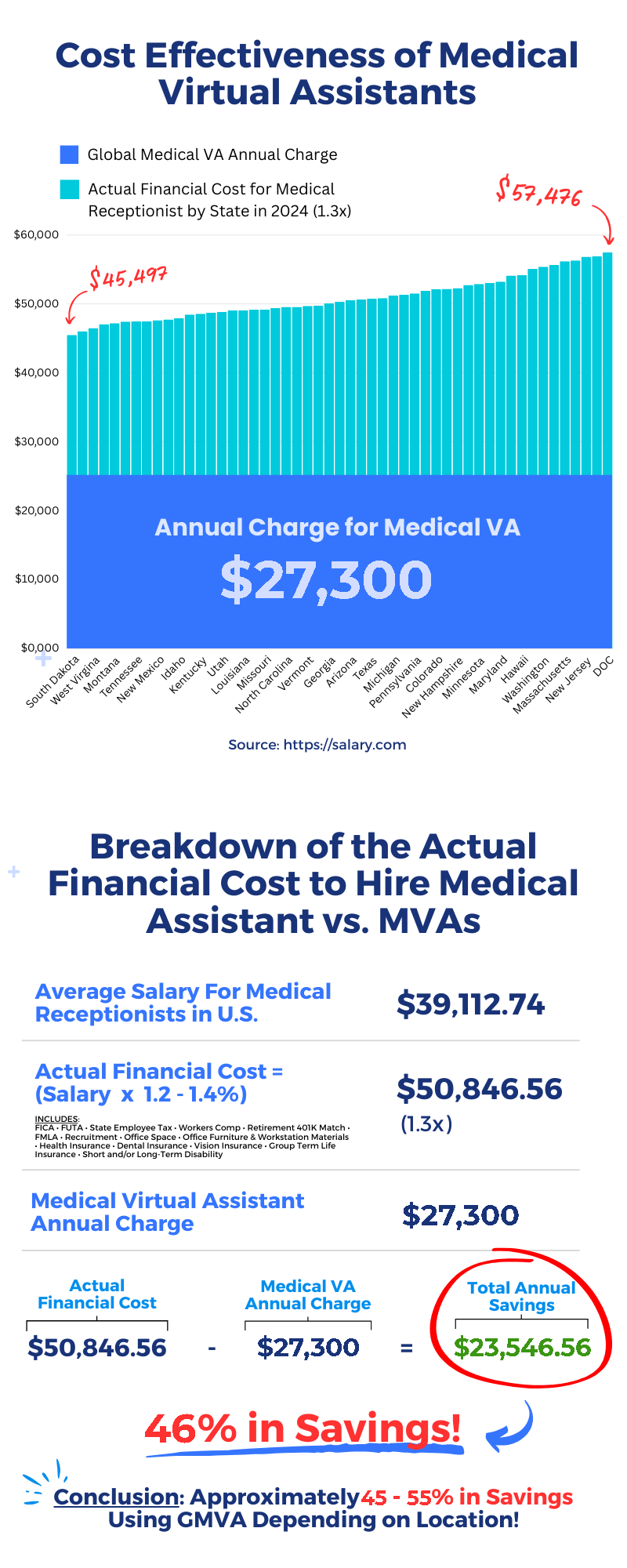 GMVA Medical Virtual Assistant Cost Comparison